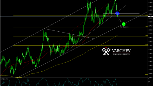 Varchev Finance - GBP/USD Expectations