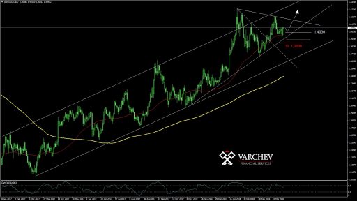 forex GBPUSD forecast