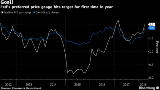 U.S. inflation hits 2%