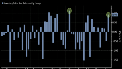 Greenback Gains