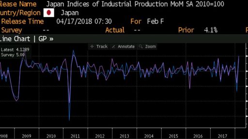 Japan Industrial production history