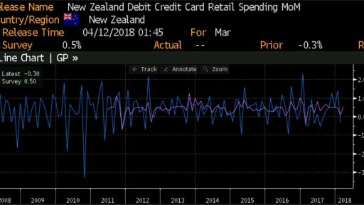 New Zealand - Credit card spending