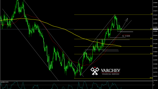 NZDCAD Long idea