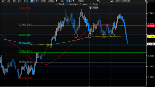 NZDUSD Daily