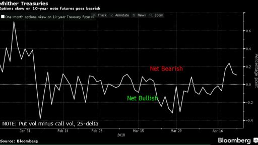 Net bearish position on 10 year US note