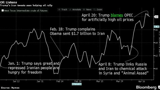 WTI react on Donald Trump