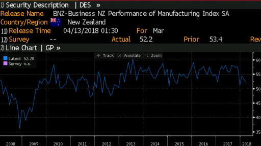 Business PMI NZD