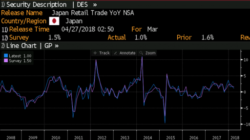 Retail Sales