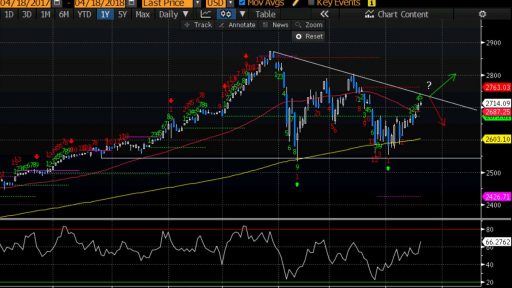 Varchev Finance - SP500 daily outlook