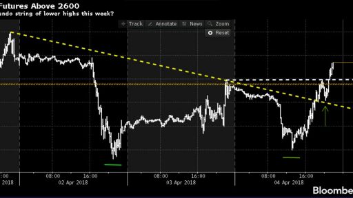 SP500 short is over