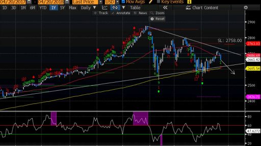 Varchev Finance - SP500 Bearish expectations