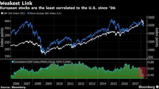 SPX Stoxx 600 120 Daily correlation