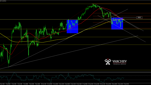 SPX H1 chart