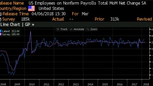 US Non Farm Payrolls