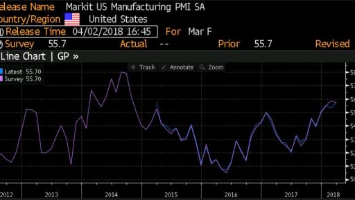 USA - Manufacturing PMI history