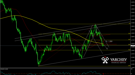 USDCAD - Varchev Finance Short idea