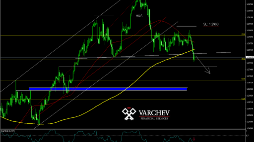 USD/CAD - Short idea