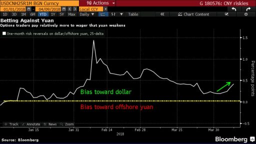 USD/CNH Call Option signal