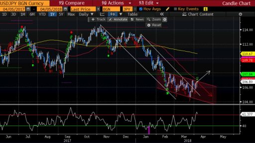 USD/JPY Technical view