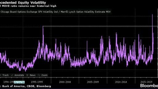 BAML VIX All time high