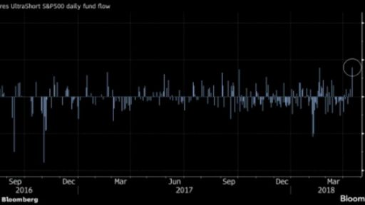 Inverse S&P ETF sees big capital inflow