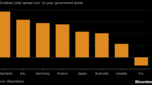 Stock are more attractive compared with fixed income