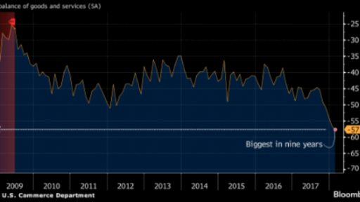 US trade deficit is rising