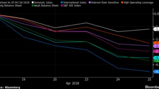 What hurts us market the most?