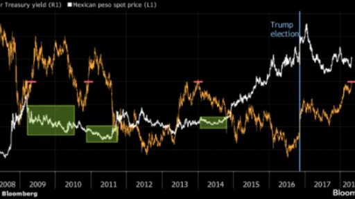 MXN will benefit from 3% yield