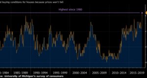 Housing demand is picking up