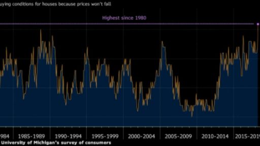 Housing demand is picking up