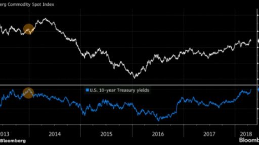 Commodity prices will rise