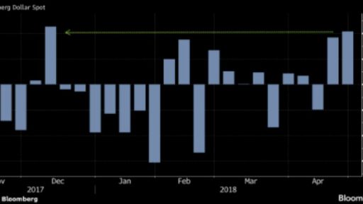 USD bulls are in control