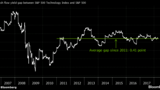 Tech sector is sti