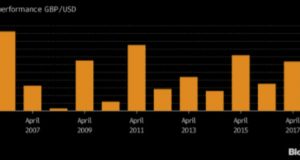 Will GBP outperform during April