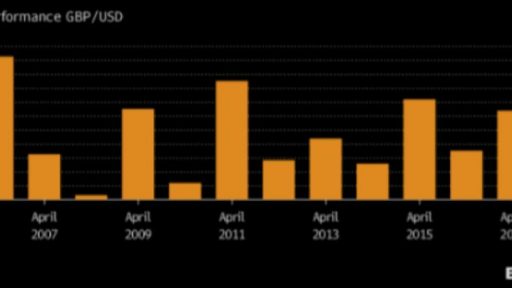 Will GBP outperform during April