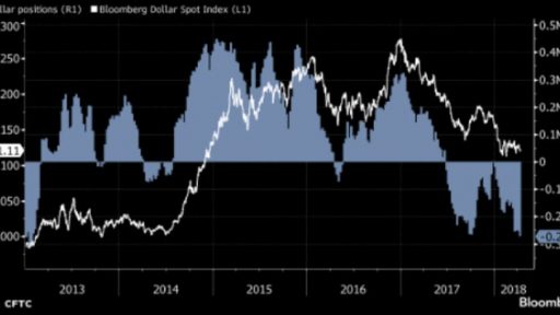 Hedge funds are betting against USD