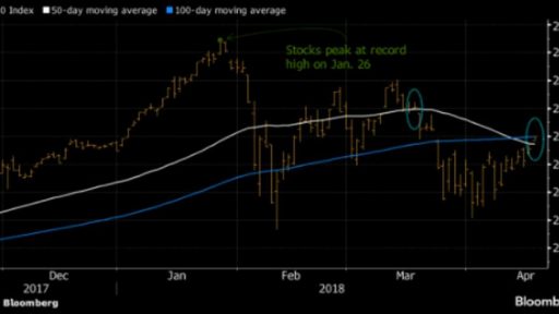 Is S&P heading toward new highs