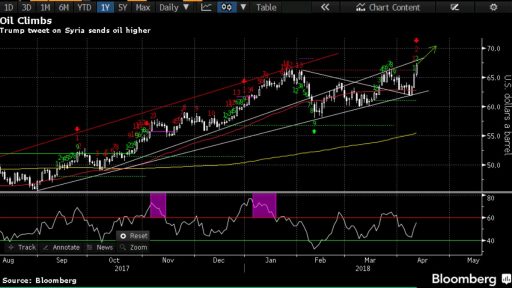 WTI technical view