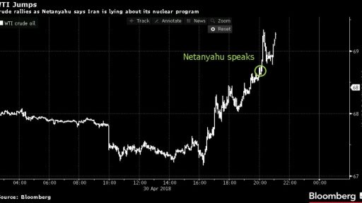 Israel blame Iran - WTI reaction