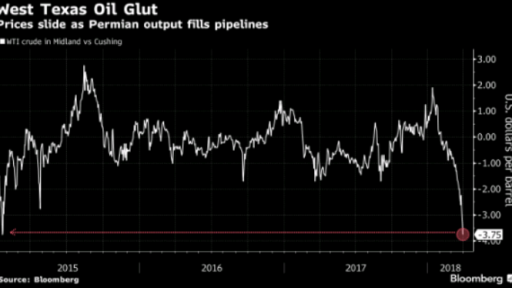 WTI glut