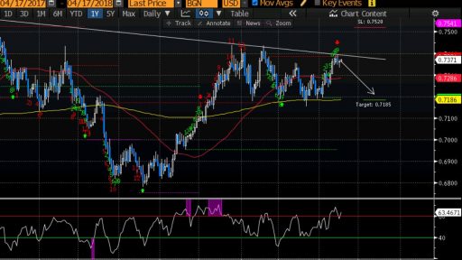 Deutsche Bank NZD/USD Short deal