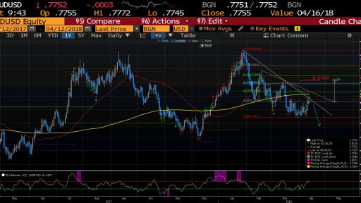 audusd forex technical analyse