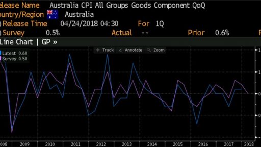 Australia CPI history