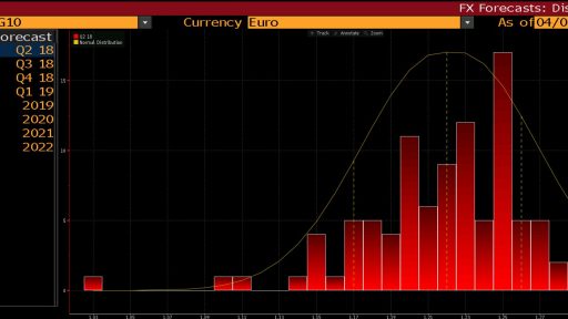 big banks eurusd q2 forecast