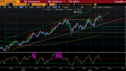 WTI Daily