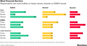 Main Sentiment among respondents