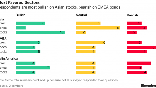 Main Sentiment among respondents