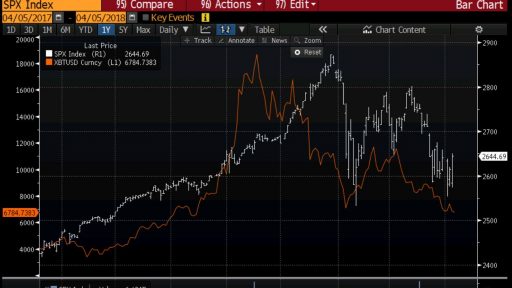 Bitcoin leading indicator for stock markets