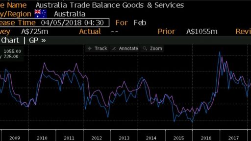 Australia trade balance history